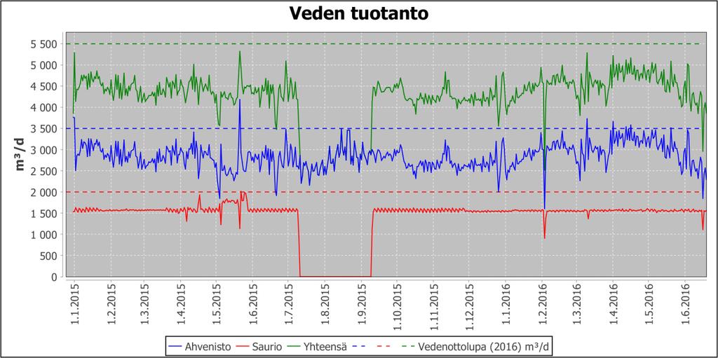 FCG SUUNNITTELU JA TEKNIIKKA OY Raportti 5 (47) Kuva 4. Verkostoon pumpattu vesi Saurion ja Ahveniston vedenottamoilta 1.1.2015 1.7.2016 2.