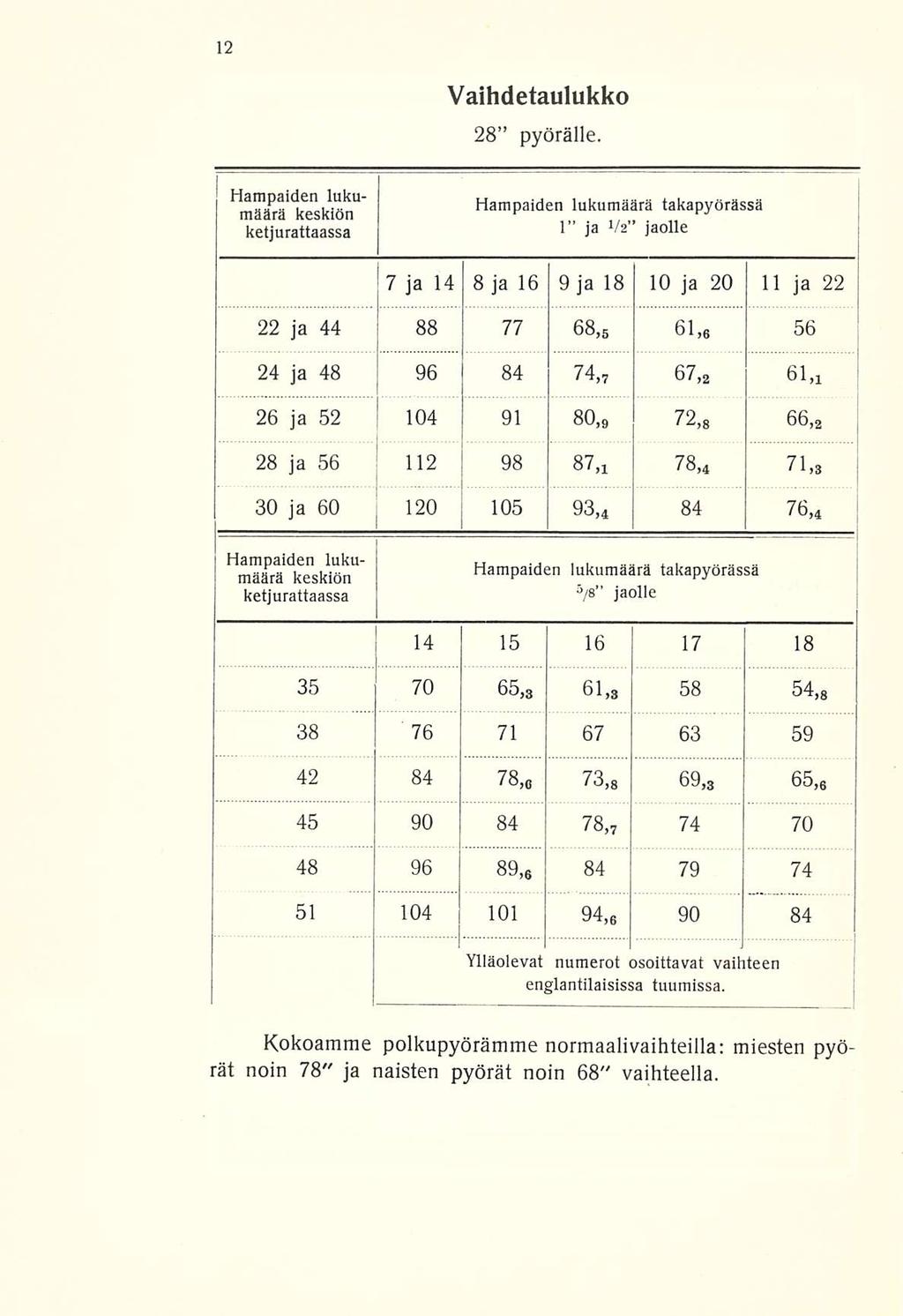 105 Vaihdetaulukko 28 pyörälle.