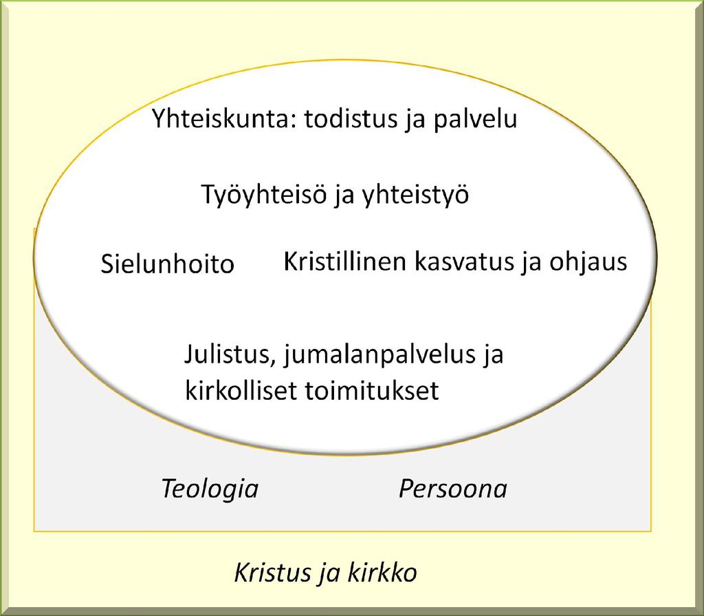 Edellä on kuvattu papin työn perusta.