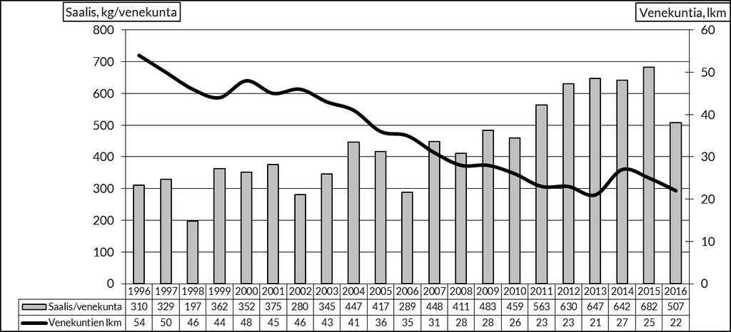 39 Kuva 51. Kalastajamäärä ja siikasaalis keskimäärin venekuntaa kohden siian mädinhankintapyynnissä vuosina 1996 216. Vuosina 1996 216 keskimääräinen saalistaso on ollut hieman reilut 14 tonnia.