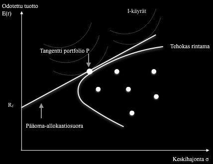 käyrän laskevalla osalla, eli tehottomalla rintamalla, sijaitsevat kannattamattomat salkut, sillä samalla riskillä saa tehokkaalla rintamalla suurempaa tuottoa. (Bodie et al. 2014, 220.) KUVIO 4.