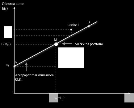 täysin vapaa systemaattisesta riskistä. Markkinat ohjaavat kaikki sijoittajat tähän tehokkaimpaan mahdolliseen portfolioon. Markkinaportfolion beeta eli korrelaatio itsensä kanssa on luonnollisesti 1.