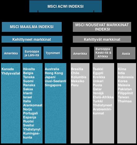 KUVIO 7. MSCI ACWI aineisto. (MSCI.