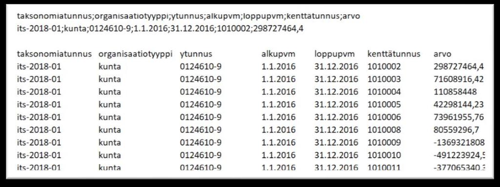 7 (23) ovat Kuntien ja kuntayhtymien tilinpäätöstietoja täydentävät tiedot, Kunnan liikelaitosten talousraportointi, sekä Kuntayhtymien ja niiden liikelaitosten talousarvio ja -suunnitelma.