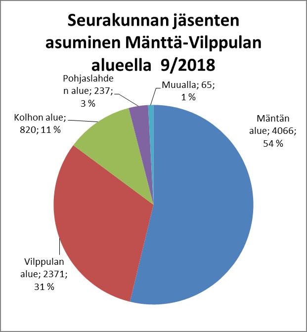 Mänttä-Vilppulan kaupungin asukkaista noin 74 % kuuluu seurakuntaamme (76 % vuonna 2017). Vuoden 2017 väestötilastojen mukaan evankelis-luterilaiseen kirkkoon kuului 72 % suomalaisista.