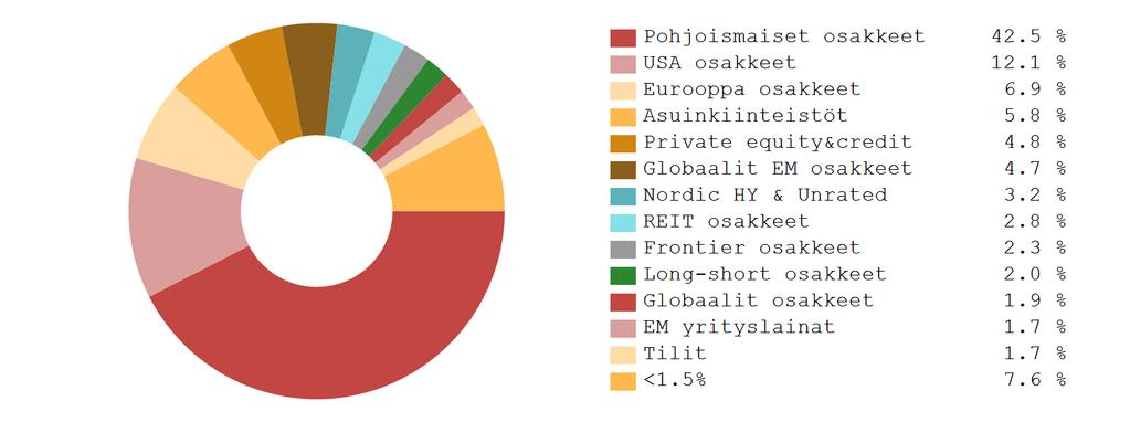 30% 0.73% Hedge Rahastot 4 432 862 5.66% 2.03% Sijoitusten tarkempi jakauma Arvopaperit yhteensä 214 511 377 98.