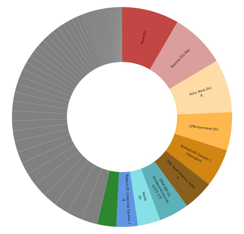 Pvm: 31.12.2017 Allokaatio: Top 10 Allokaatio: Top 10 Kone OYJ 18 352 098 8.41 % Wartsila OYJ Abp 17 604 694 8.07 % Aktia Bank OYJ R 17 053 658 7.81 % UPM-Kymmene OYJ 12 242 475 5.