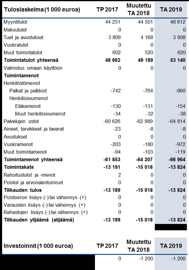 TA 2019 Myyntitulot 48712 