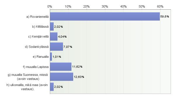 Työpaikan sijainti Vastaajien määrä: 198 Avoimet vastaukset: f) muualla Lapissa - Kemissä - Ivalo - Rovaniemi/Kittilä - Kemi - Tervola, Simo, Sodankylä, Tornio - Posio - Meri-lapissa - tornio - Pello