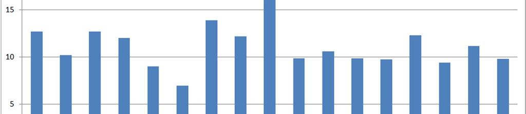 Raportti 16 (18) Kuva 10. Järvien yhteenlasketun vapaan varastotilavuuden riittävyys päivien lukumääränä, kun järviin varastoidaan vettä yhteensä 200 m 3 /s.