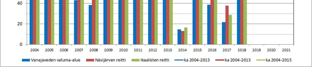 Tammikuun lopulla sää lauhtui selvästi ja samaan aikaan sateet nostivat Loimijoen virtaamaa lähes 100 m 3 /s:iin. Helmikuussa pakkaset jatkuivat yhtäjaksoisina ja hyydetilanne pysyi melko stabiilina.