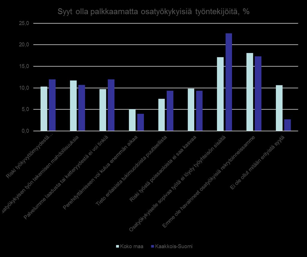 Mikäli ette ole palkannut osatyökykyisiä, onko jokin seuraavista seikoista