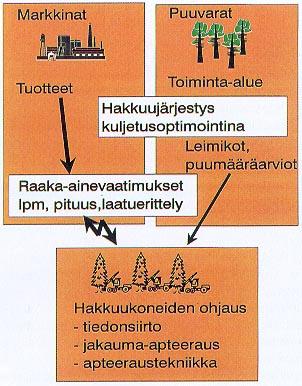 katkonnassa kuljetuksissa. Puukauppaa varten leimikoiden puuston sisällöstä tarvitaan nykyistä parempaa tietoa. Metsäsuunnittelun tulisi siten valmistaa tuotelähtöisyyden kannalta tarkempaa tietoa.