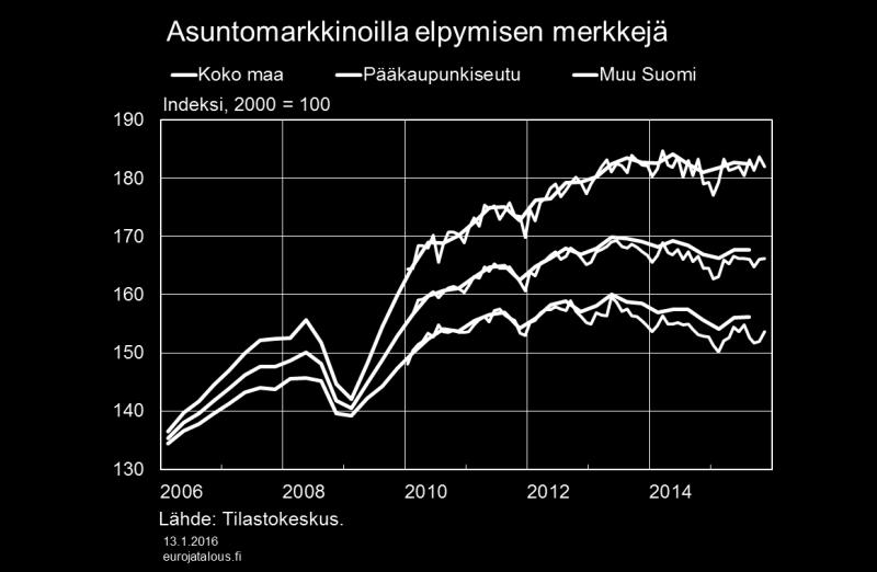 pääkaupunkiseudulla kuin muualla maassa.