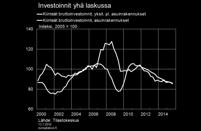 Kuitenkin kansantalouden neljännesvuositilinpidon mukaan investoinnit asuinrakennuksiin (kuten investoinnit kokonaisuudessaan) ovat yhä jatkaneet