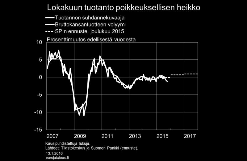 Tuotannon suhdannekuvaaja, joka seuraa läheisesti bruttokansantuotteen kehitystä, supistui lokakuussa 0,4 % edelliskuukaudesta, mikä ennakoi myös loppuvuoden talouskasvun jäävän vaisuksi.