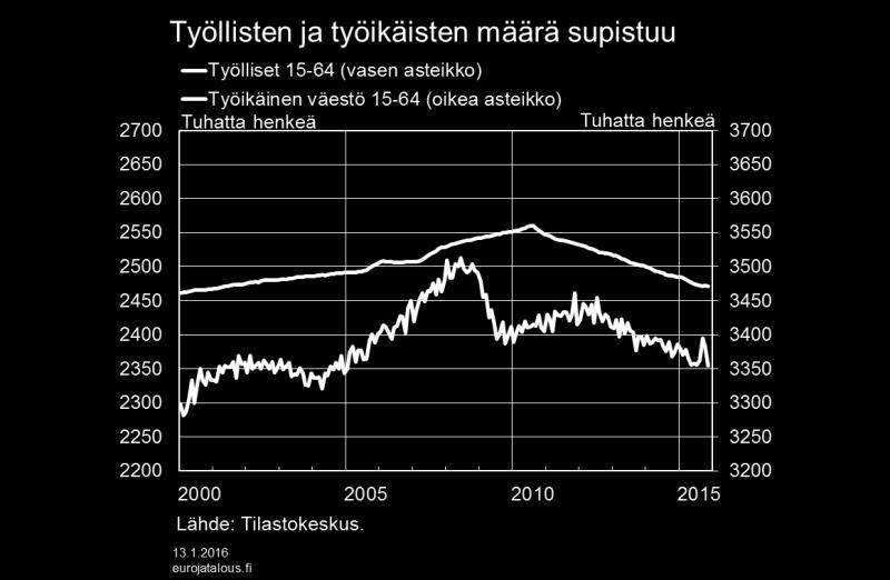 Työttömien määrän kasvu on Tilastokeskuksen työvoimatutkimuksen mukaan pysähtynyt ja kääntynyt lievään laskuun syksyllä 2015.