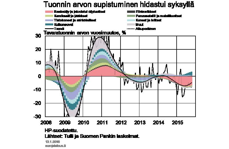 Loppuvuonna laskun taustalla on ollut enenevässä määrin koneiden ja laitteiden sekä