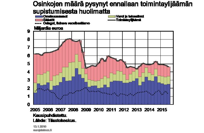 Velkaantuminen jatkuu Kotitalouksien nettorahoitusvarat laskivat vuoden kolmannella neljänneksellä 4,7 mrd. euroa. Laskusta 3,8 mrd.