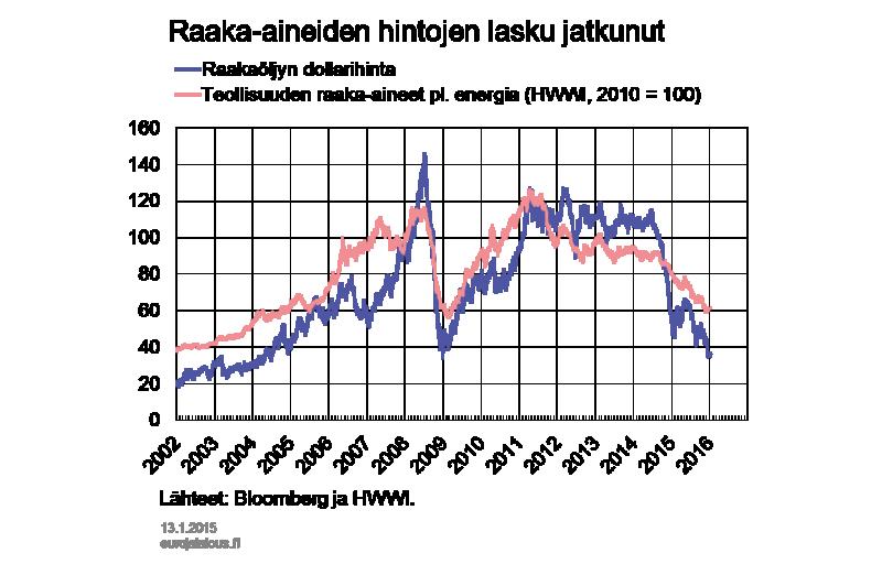 sektorin ja kotitalouksien alijäämäisyyttä. Historiallisen halpa öljy painaa kuluttajahintoja Raakaöljyn ja muiden teollisuuden raaka-aineiden maailmanmarkkinahinnat ovat jatkaneet laskuaan.