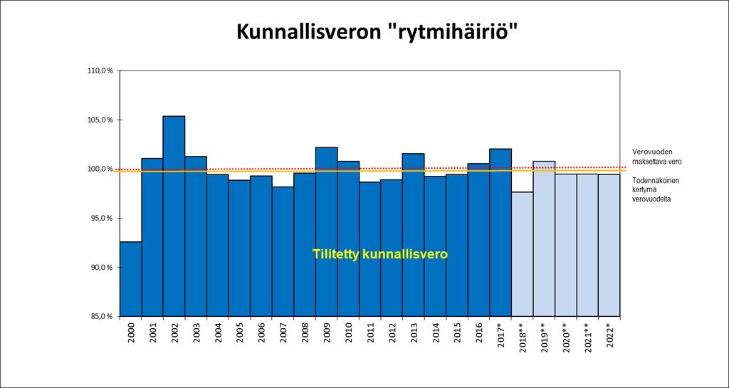 Kunnallisveron tilitykset - verovuosi sekoittaa rytmin TILITYKSET ED.