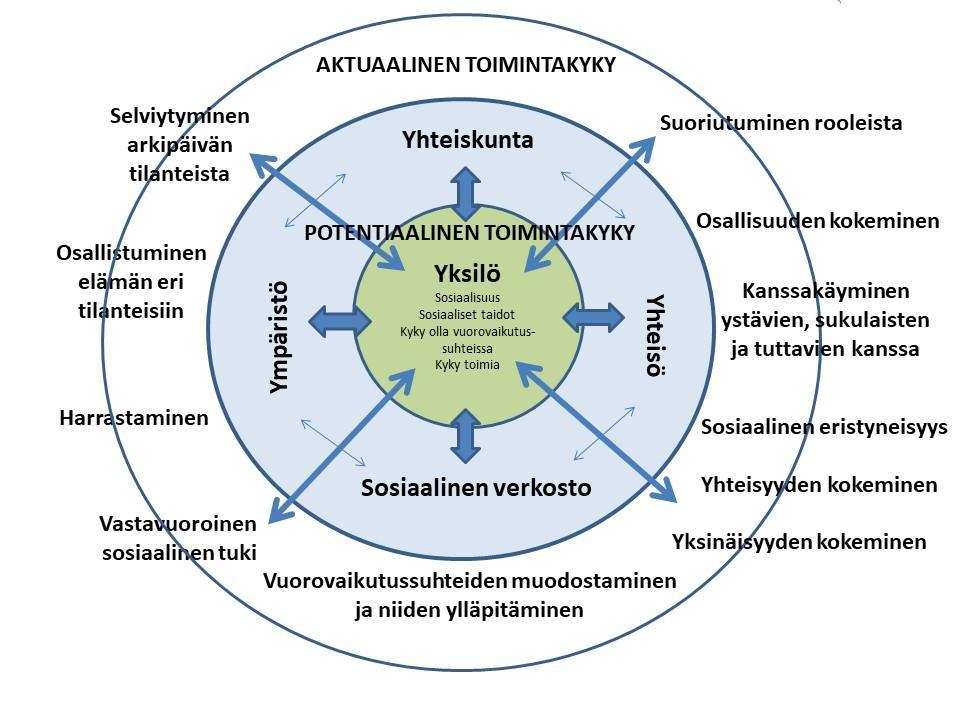 2 töön ja yksilötekijöihin. ICF-luokitus muodostuu toimintakyky ja toimintarajoitteet osasta sekä kontekstuaaliset tekijät (ympäristö- ja yksilötekijät) -osasta.