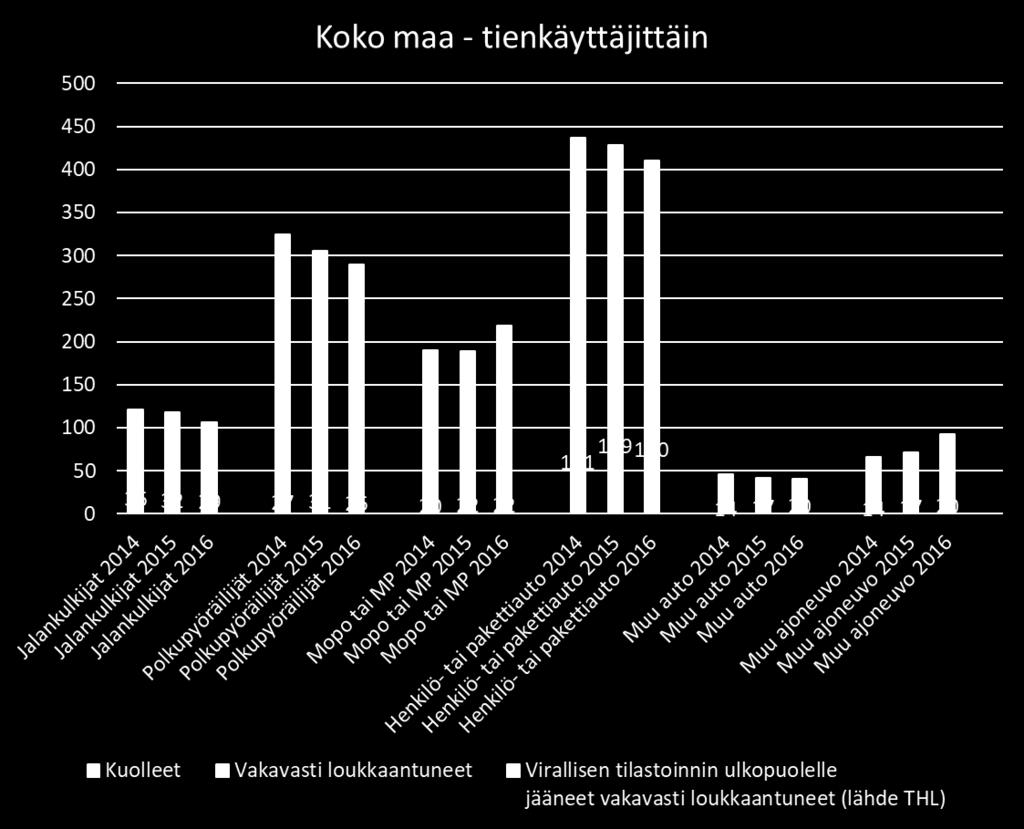 3 Kuva 1 Tieliikenneonnettomuuksissa kuolleet ja vakavasti loukkaantuneet; huomioitu myös virallisen tieliikenneonnettomuustilaston ulkopuolelle jääneet, vain sairaalatietoihin perustuvat, vakavat