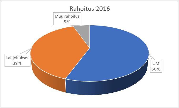 Ulkoasiainministeriö oli edelleen ohjelmatoiminnan suurin rahoittaja. Julkisen rahoituspohjan laajentamisessa ei vielä onnistuttu 1.