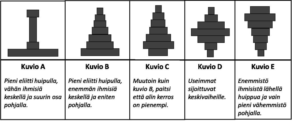 Kysymys 8. Seuraavat viisi kuviota kuvaavat erilaisia yhteiskuntia. Vastaa alla kysymyksiin a ja b. a) Mikä kuvio mielestäsi vastaa eniten nykyistä tilannetta Suomessa?
