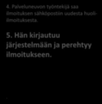 4. Palveluneuvon työntekijä saa ilmoituksen sähköpostiin uudesta huoliilmoituksesta. 1. Henkilö kohtaa vanhuksen ja hänellä herää huoli.