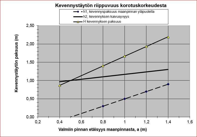 FCG SUUNNITTELU JA TEKNIIKKA OY Loppuraportti 17 (31) kertyy vettä, joka heikentää kevennyksen laatua. Jatkosuunnittelussa tulee kiinnittää huomiota kevennysrakenteen kuivattamiseen.