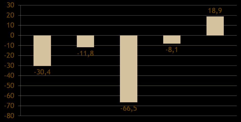 Rahavirrat investointien jälkeen 2005-2009 Meur