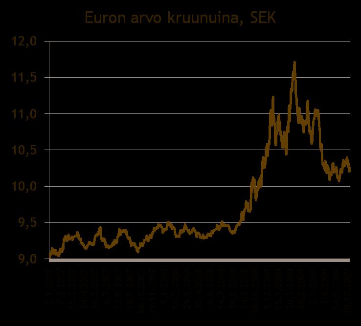 Valuuttakurssikehitys 5,0 Euron arvo zlotyina, PLN 4,5 4,0 3,5 3,0 2.1.2007 21.2.2007 16.4.2007 6.6.2007 26.7.2007 14.9.2007 5.11.2007 27.12.2007 18.2.2008 10.