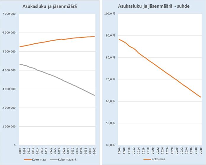 Kirkkohallitukselle tehdyn selvityksen tavoitteena oli selvittää seurakuntien taloudessa vaikuttava kustannusten sopeutuspaine koko maan tasolla kahden kolmen eri skenaarion avulla.