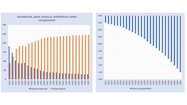 kehityksellä. Valtaosalla seurakunnista eli yli 250:lla on vuonna 2040 sopeutuspaine, joka vastaa 1,5 prosenttiyksikköä. KUVIO 2.