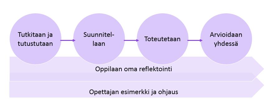 8 yhdessä työskentelyn eri vaiheista. Oppilasta kannustetaan aktiivisesti reflektoimaan omaa työskentelyään ja oppimistaan. Opettaja tukee ja ohjaa oppilasta koko oppimisprosessin ajan.