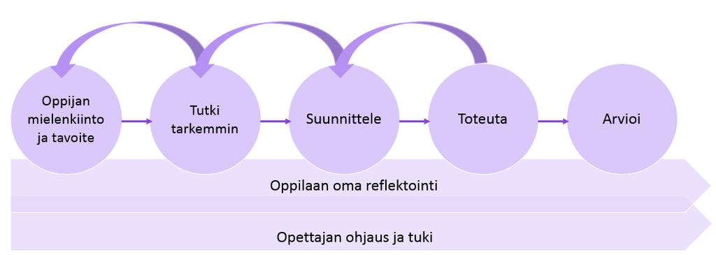 10 Kuva 2. Teemaopintojen oppimisprosessi kuvataiteissa 6.3.1 Teemaopintojen tavoitteet Kuvataiteen teemaopintojen tarkoituksena on oppilaan yhteisissä opinnoissa hankkimien taitojen laajentaminen.