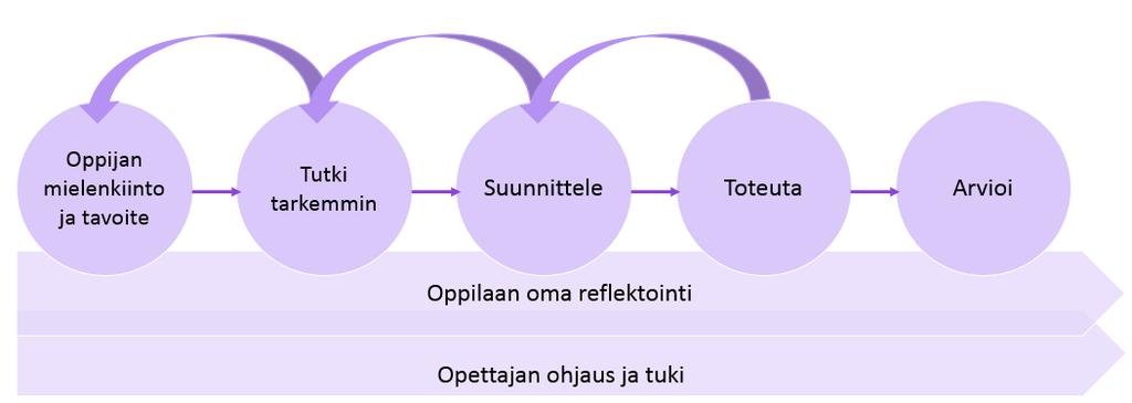 10 Kuva 2. Teemaopintojen oppimisprosessi kuvataiteissa 6.3.1 Teemaopintojen tavoitteet Kuvataiteen teemaopintojen tarkoituksena on oppilaan yhteisissä opinnoissa hankkimien taitojen laajentaminen.