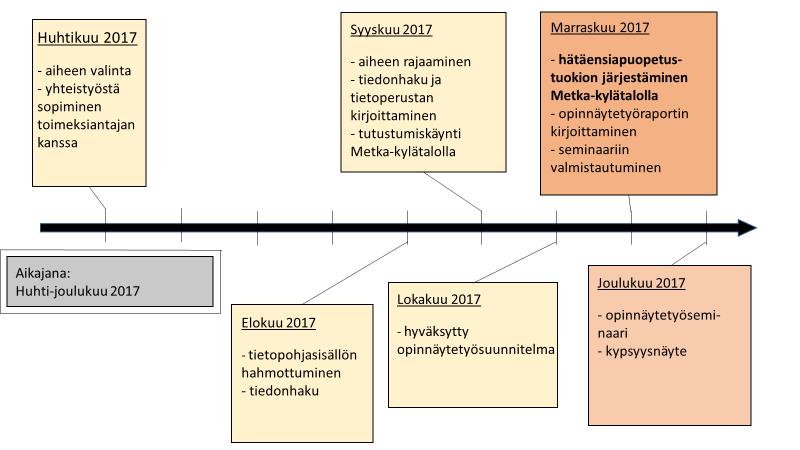 36 Kuvio 1. Opinnäytetyöprosessin eteneminen 7 Pohdinta 7.