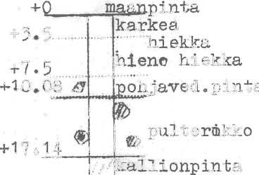 Liite 8 Leveäselän malmin kuilureikä 14.6.7966 mennessä ja maapeita seka pohjaveden korkeus ko. paikalla hieno hiekka +7 5.,...,.,... Kuilureian alussa oleva heikkousvyöhyke (oheinen kuva) on 14 m pitkä.