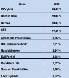 7 Kuva 1. Strukturoitujen sijoitustuotteiden markkinaosuudet Suomessa.