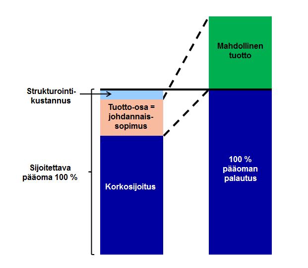 Yleisin kohde-etuus tuotteille on suorat osakkeet.