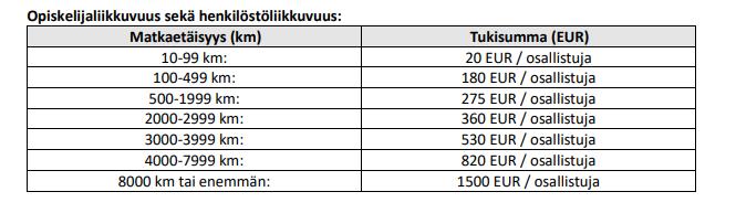 Matkatuki Matkaetäisyydellä tarkoitetaan yhdensuuntaista etäisyyttä lähtöpaikan ja kohdepaikan