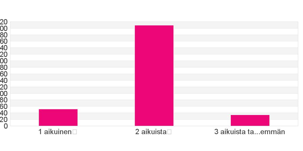 Taustatiedot Ikä - 21 (5.3%) 26-35 99 (24.8%) 36-45 117 (29.