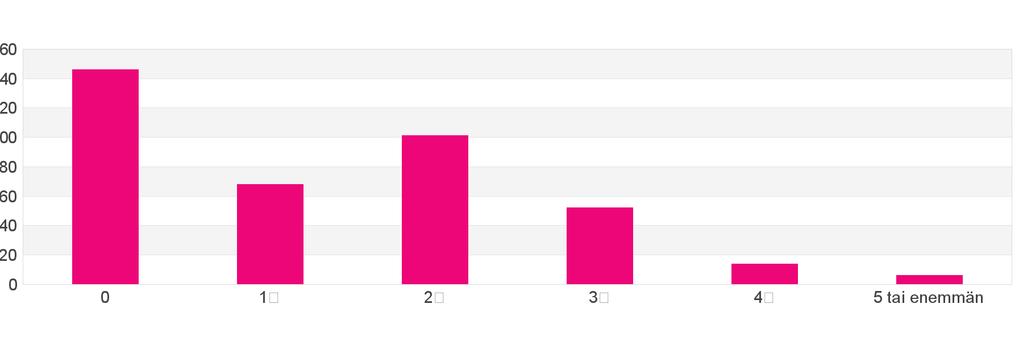 8%) 2 aikuista 308 (77.0%) 3 aikuista tai enemmän 33 (8.