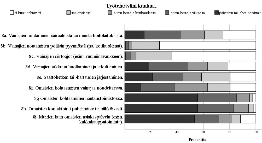 Kuvio 5. Vastaajien työtehtävät Suurin osa oli tekemisissä omaisten kanssa vähintäänkin satunnaisesti ja yli puolet päivittäin.