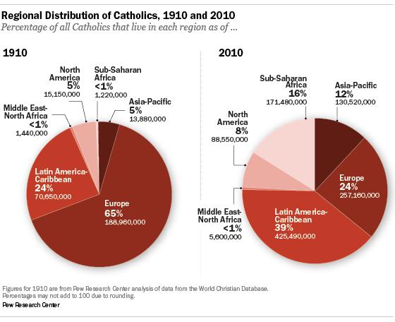 Katolisen kirkon maantieteellisen painopisteen muutos vuodesta 1910 vuoteen 2010 on ollut merkittävää: 219 Painopisteen siirtyminen pohjoisesta etelään on kirkon fokuksen kannalta merkittävä muutos.