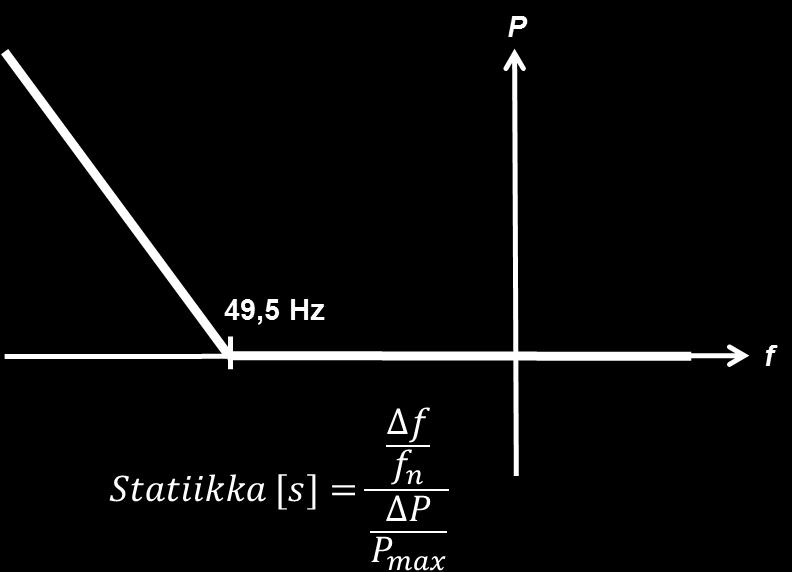 41 Kuva 10.4. Taajuussäätö-alitaajuustoimintatilassa voimalaitoksen tulee kyetä kasvattamaan pätötehon tuotantoaan lineaarisesti taajuuden funktiona, kun sähköjärjestelmän taajuus alittaa 49,5 Hz.