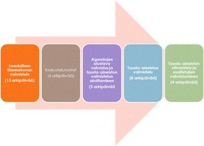 Kuva: ALKE-prosessin askelmerkit syksy 2017/2018.