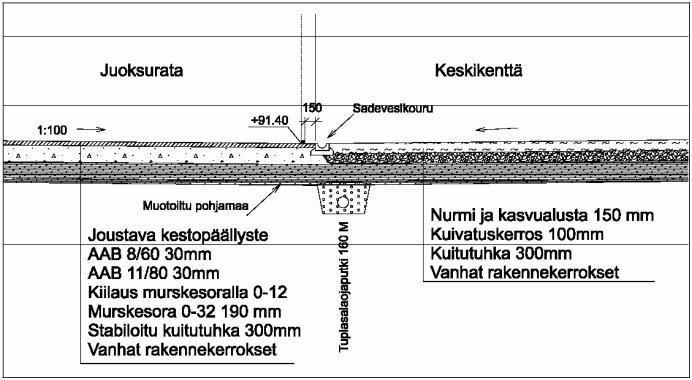 LIITE 2, Sivu 2 / 7 Esimerkkejä toteutetuista nurmikenttä- ja juoksuratarakenteista Kuhmoisten urheilukenttä Kuhmoisten kirkonkylän kenttä sijaitsee painanteessa ja ennen vuoden 2006 perusparannusta